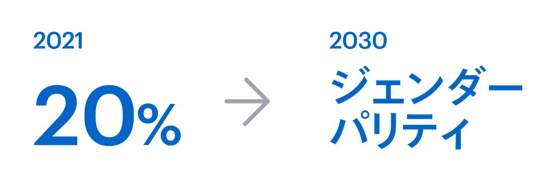 2021年度時点で20%であった女性比率を、2030年度までにジェンダーパリティにすることを目指します。