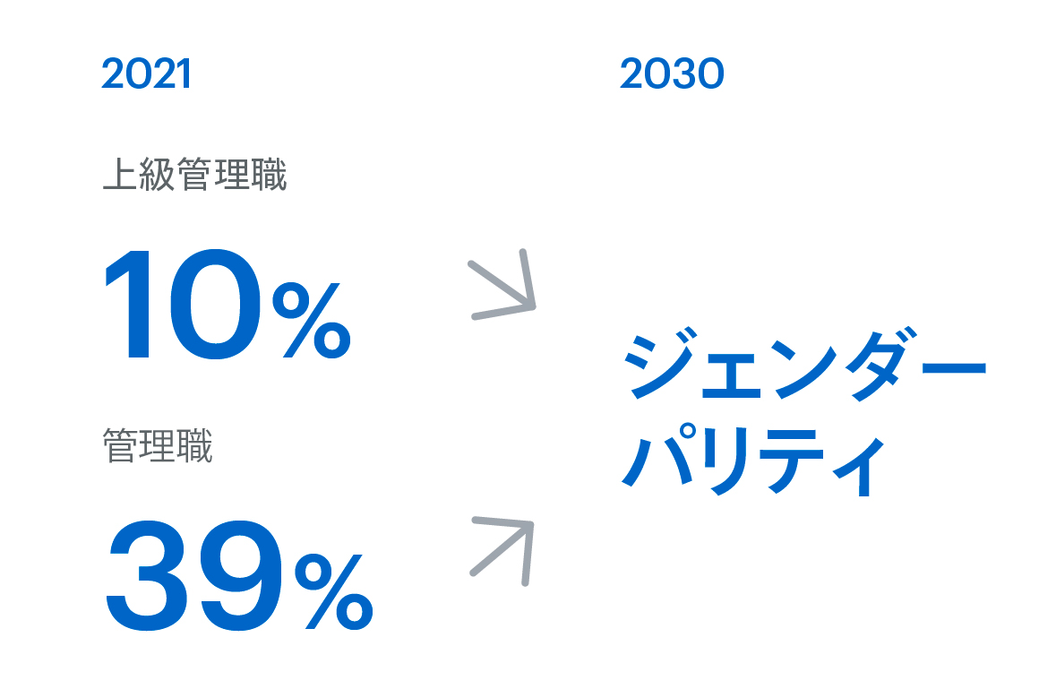 2030年度までに、上級管理職については2021年度時点で10%であったものを、管理職については2021年度時点で39%であったものについて、ジェンダーパリティを目指します。