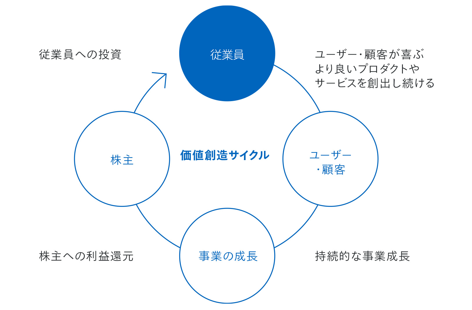 リクルートグループの価値創造サイクルを示す図。「従業員」一人ひとりがユーザーや顧客に求められるプロダクトやサービスを創出し続けることで持続的に事業が成長し、株主への利益還元や従業員への投資が可能となり、さらなるプロダクトやサービスの創出に結びつくというサイクルが生まれるという考えを示しています。