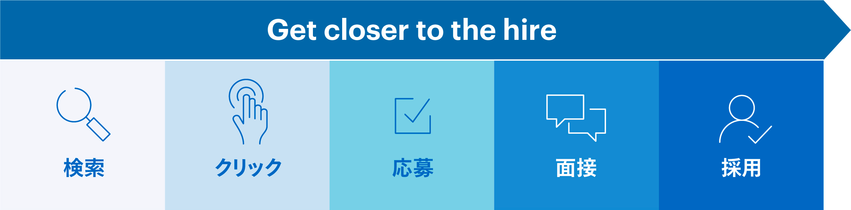求職者が仕事を探し始めてから採用されるまで、すべての採用プロセスがIndeedプラットフォーム上で完結することを示す図。