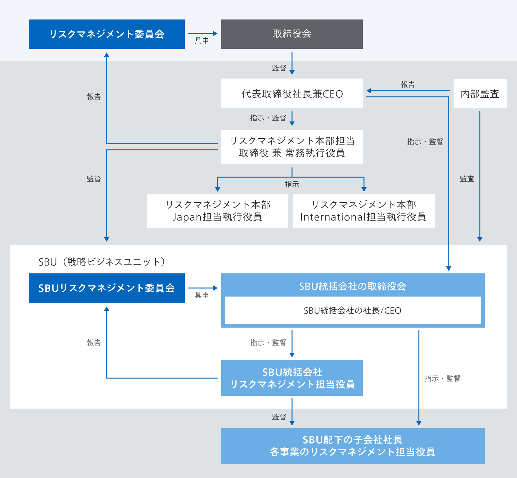 当社グループのリスクマネジメント体制図