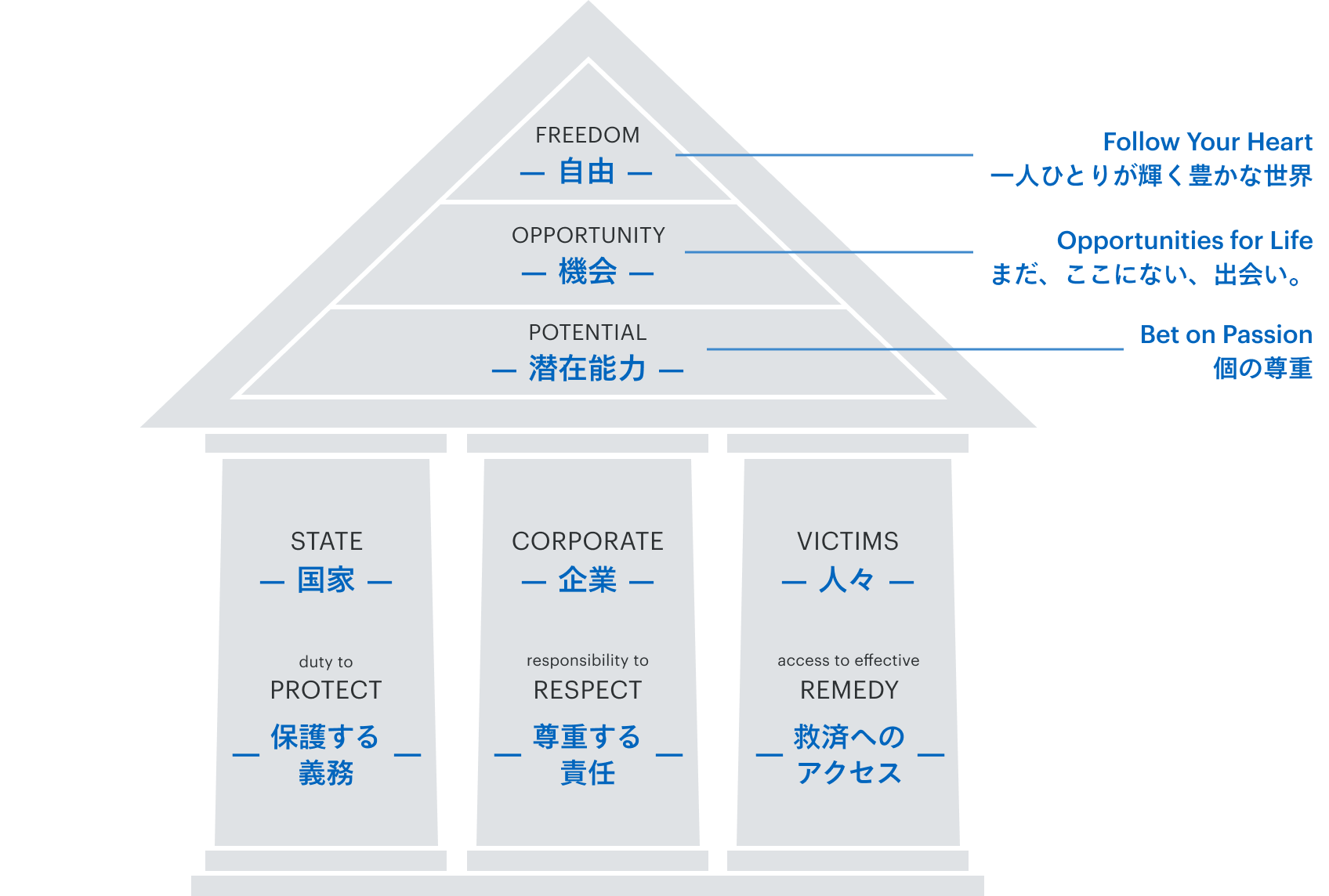 リクルートグループの人権方針の概念を示す「Recruit Group House of Human Rights」の図。「人権を保護する国家の義務」、「人権を尊重する企業の責任」、「人々の救済へのアクセス」の3つを柱とし、屋根として表現したリクルートグループのビジョン・ミッション・バリューズである、「一人ひとりが輝く豊かな世界」、「まだ、ここにない、出会い。」、「個の尊重」を支えています。